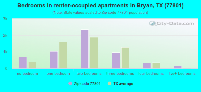 Bedrooms in renter-occupied apartments in Bryan, TX (77801) 