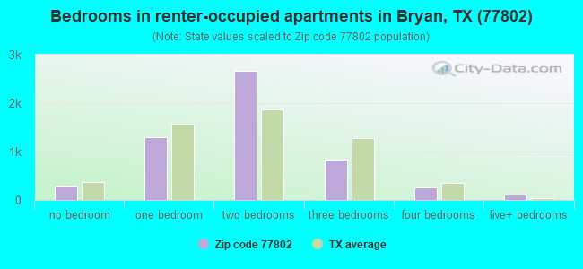 Bedrooms in renter-occupied apartments in Bryan, TX (77802) 