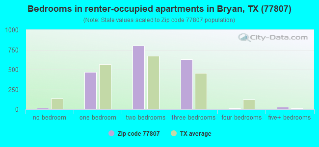Bedrooms in renter-occupied apartments in Bryan, TX (77807) 
