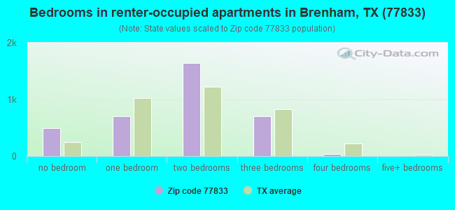 Bedrooms in renter-occupied apartments in Brenham, TX (77833) 