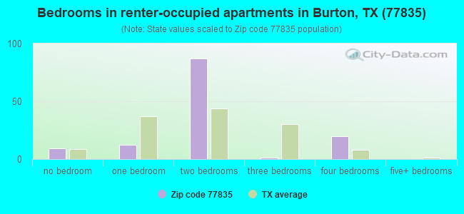 Bedrooms in renter-occupied apartments in Burton, TX (77835) 