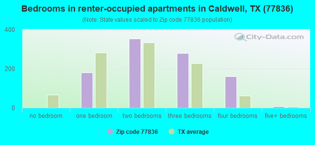 Bedrooms in renter-occupied apartments in Caldwell, TX (77836) 