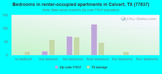 Bedrooms in renter-occupied apartments in Calvert, TX (77837) 