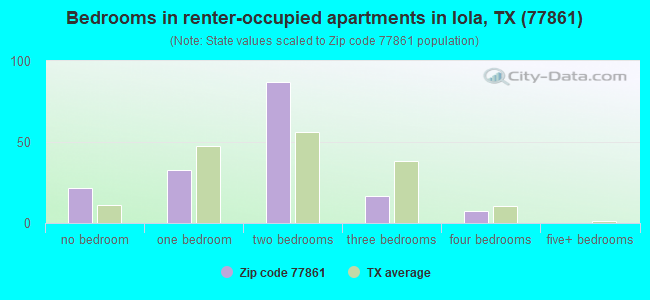 Bedrooms in renter-occupied apartments in Iola, TX (77861) 