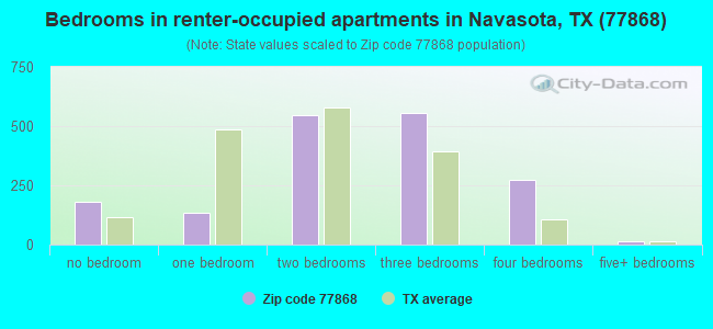 Bedrooms in renter-occupied apartments in Navasota, TX (77868) 