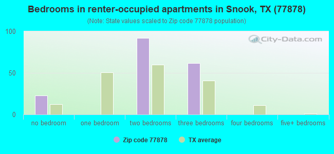 Bedrooms in renter-occupied apartments in Snook, TX (77878) 