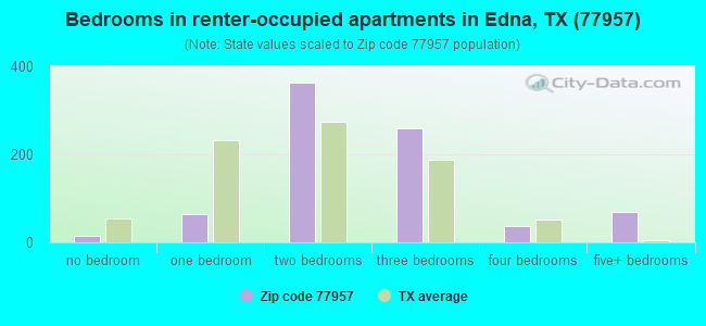 Bedrooms in renter-occupied apartments in Edna, TX (77957) 
