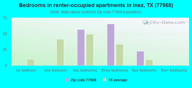 Bedrooms in renter-occupied apartments in Inez, TX (77968) 