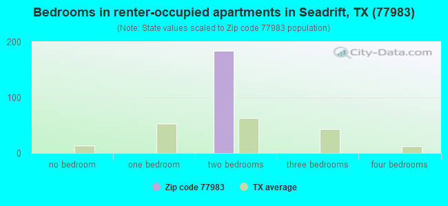 Bedrooms in renter-occupied apartments in Seadrift, TX (77983) 