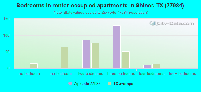 Bedrooms in renter-occupied apartments in Shiner, TX (77984) 