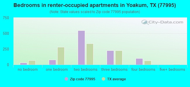 Bedrooms in renter-occupied apartments in Yoakum, TX (77995) 