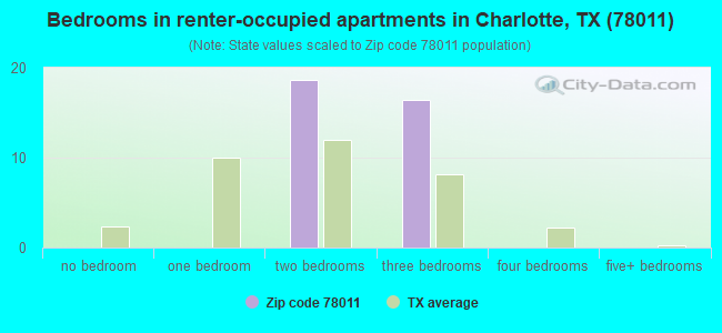 Bedrooms in renter-occupied apartments in Charlotte, TX (78011) 