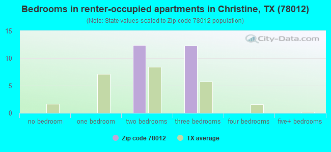 Bedrooms in renter-occupied apartments in Christine, TX (78012) 