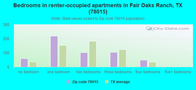 Bedrooms in renter-occupied apartments in Fair Oaks Ranch, TX (78015) 