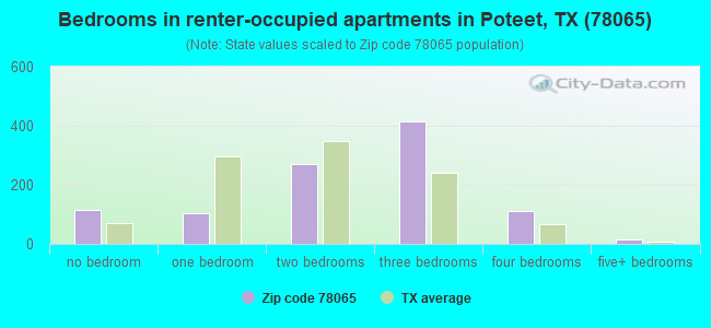 Bedrooms in renter-occupied apartments in Poteet, TX (78065) 