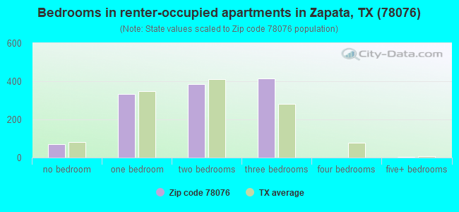 Bedrooms in renter-occupied apartments in Zapata, TX (78076) 