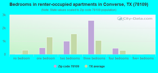 Bedrooms in renter-occupied apartments in Converse, TX (78109) 