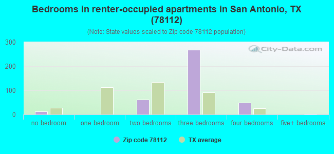 Bedrooms in renter-occupied apartments in San Antonio, TX (78112) 
