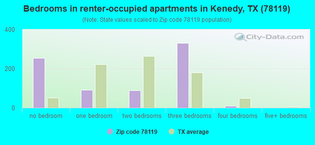 Bedrooms in renter-occupied apartments in Kenedy, TX (78119) 