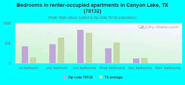 Bedrooms in renter-occupied apartments in Canyon Lake, TX (78132) 