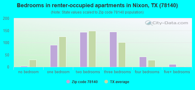 Bedrooms in renter-occupied apartments in Nixon, TX (78140) 