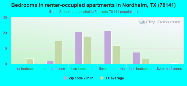 Bedrooms in renter-occupied apartments in Nordheim, TX (78141) 