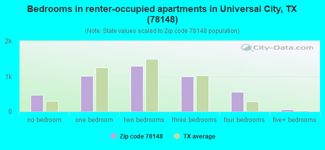 Bedrooms in renter-occupied apartments in Universal City, TX (78148) 