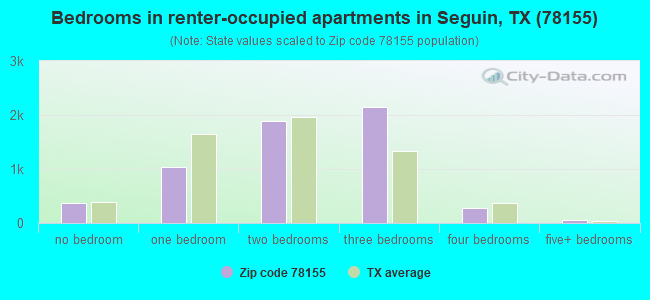 Bedrooms in renter-occupied apartments in Seguin, TX (78155) 