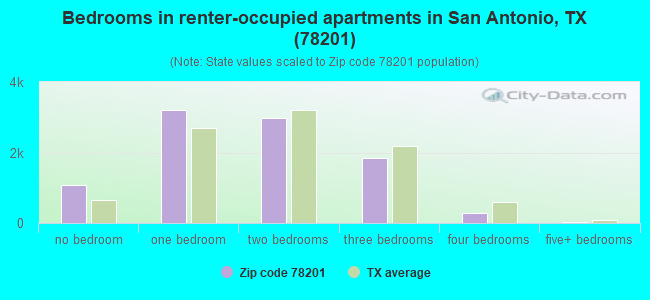 Bedrooms in renter-occupied apartments in San Antonio, TX (78201) 