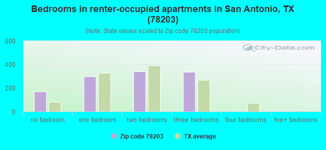 Bedrooms in renter-occupied apartments in San Antonio, TX (78203) 