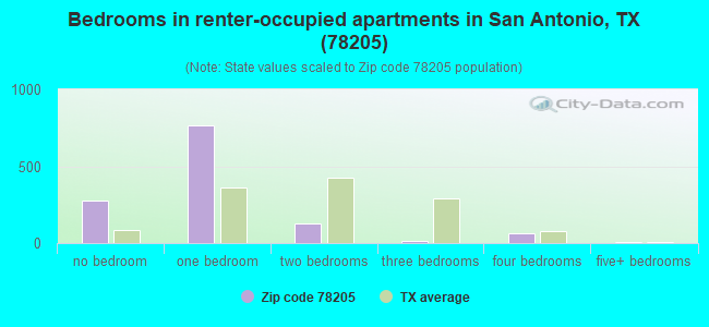 Bedrooms in renter-occupied apartments in San Antonio, TX (78205) 