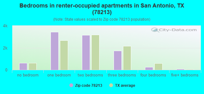 Bedrooms in renter-occupied apartments in San Antonio, TX (78213) 