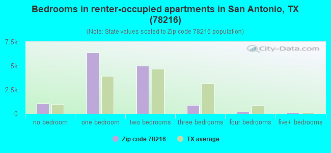 Bedrooms in renter-occupied apartments in San Antonio, TX (78216) 