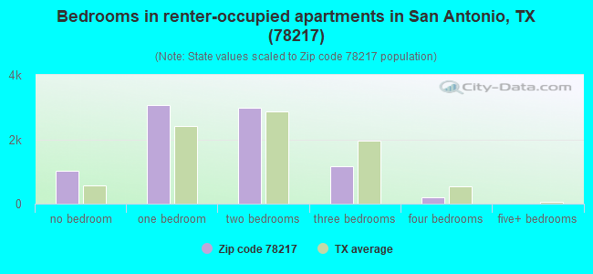 Bedrooms in renter-occupied apartments in San Antonio, TX (78217) 