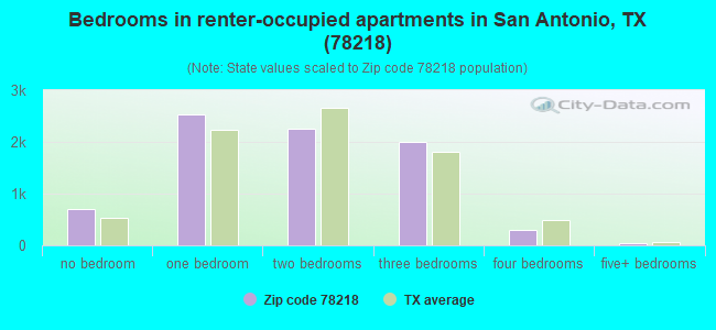 Bedrooms in renter-occupied apartments in San Antonio, TX (78218) 