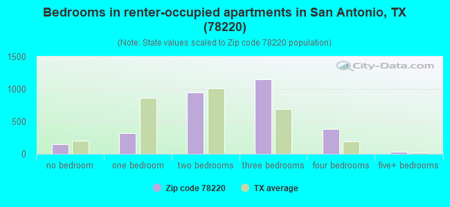 Bedrooms in renter-occupied apartments in San Antonio, TX (78220) 