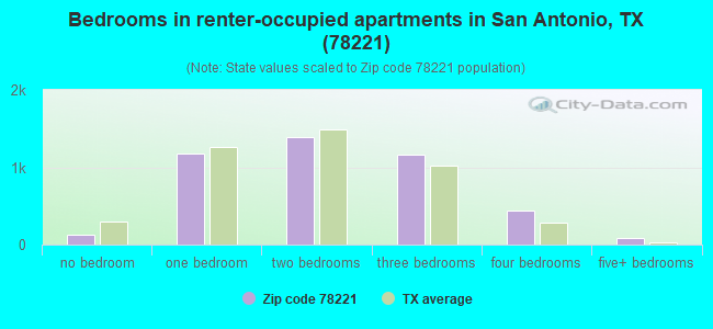 Bedrooms in renter-occupied apartments in San Antonio, TX (78221) 