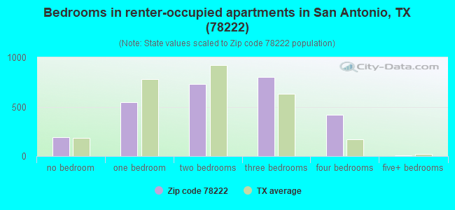 Bedrooms in renter-occupied apartments in San Antonio, TX (78222) 
