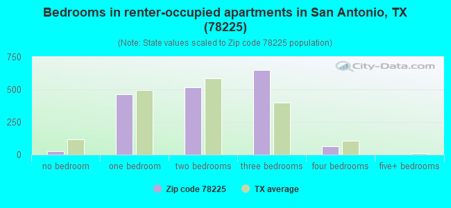 Bedrooms in renter-occupied apartments in San Antonio, TX (78225) 