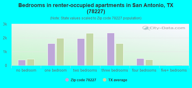 Bedrooms in renter-occupied apartments in San Antonio, TX (78227) 