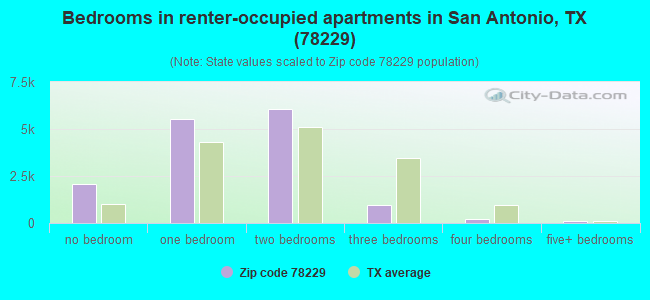 Bedrooms in renter-occupied apartments in San Antonio, TX (78229) 