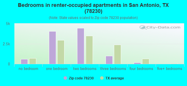 Bedrooms in renter-occupied apartments in San Antonio, TX (78230) 