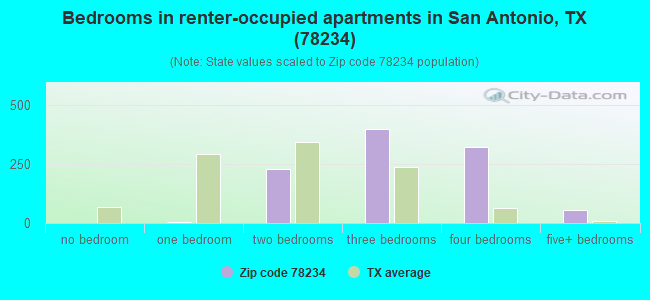 Bedrooms in renter-occupied apartments in San Antonio, TX (78234) 