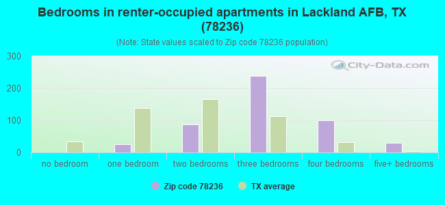 Bedrooms in renter-occupied apartments in Lackland AFB, TX (78236) 
