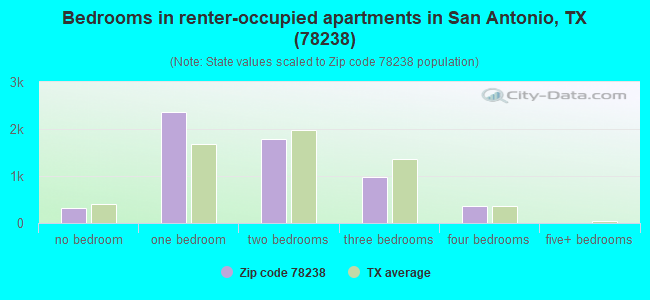 Bedrooms in renter-occupied apartments in San Antonio, TX (78238) 