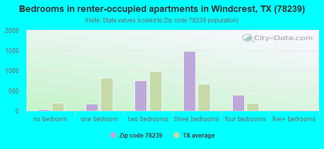 Bedrooms in renter-occupied apartments in Windcrest, TX (78239) 