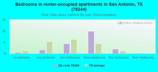 Bedrooms in renter-occupied apartments in San Antonio, TX (78244) 