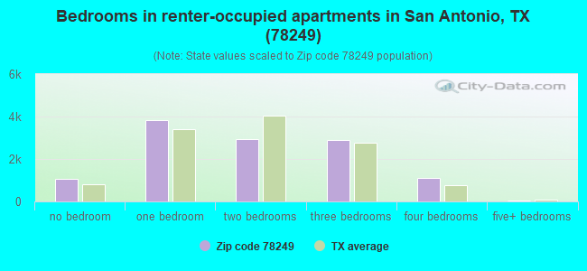 Bedrooms in renter-occupied apartments in San Antonio, TX (78249) 
