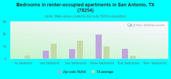 Bedrooms in renter-occupied apartments in San Antonio, TX (78254) 
