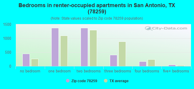 Bedrooms in renter-occupied apartments in San Antonio, TX (78259) 